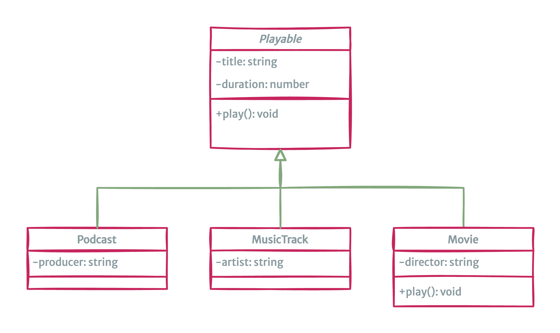 Typescript class inheritance does not inherit types correctly