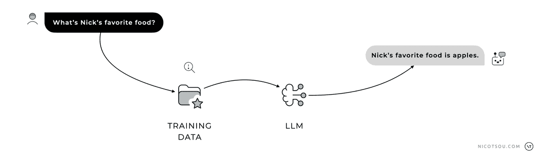 Diagram: LLM Temperature