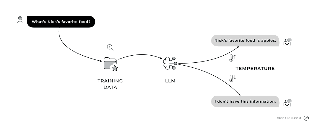 Diagram: How Temperature helps on minimizing hallucinations