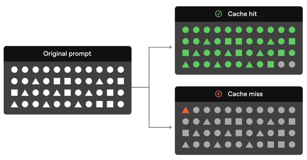 Diagram: Prompt caching