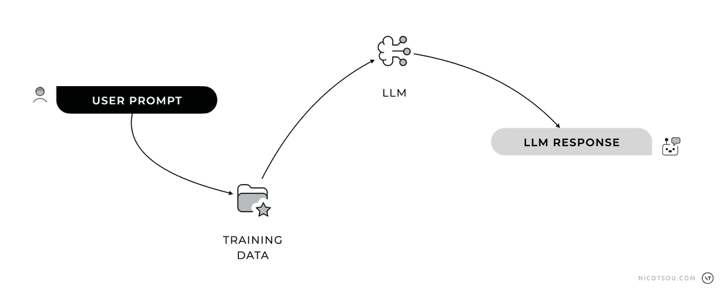 Diagram: LLM Prompt