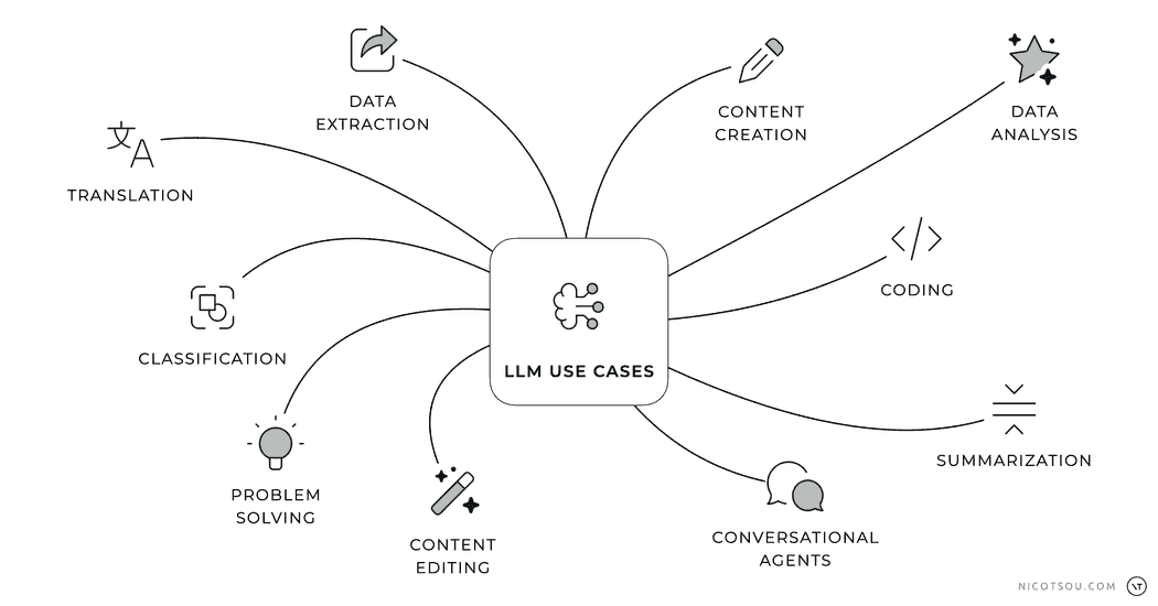 Diagram: The Use Cases of LLMs