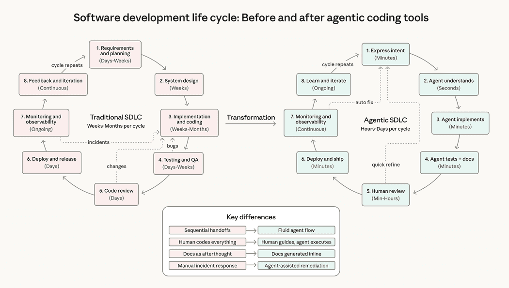 Diagram comparing the traditional software development lifecycle with the agentic SDLC, showing how cycle time collapses from weeks-months to hours-days